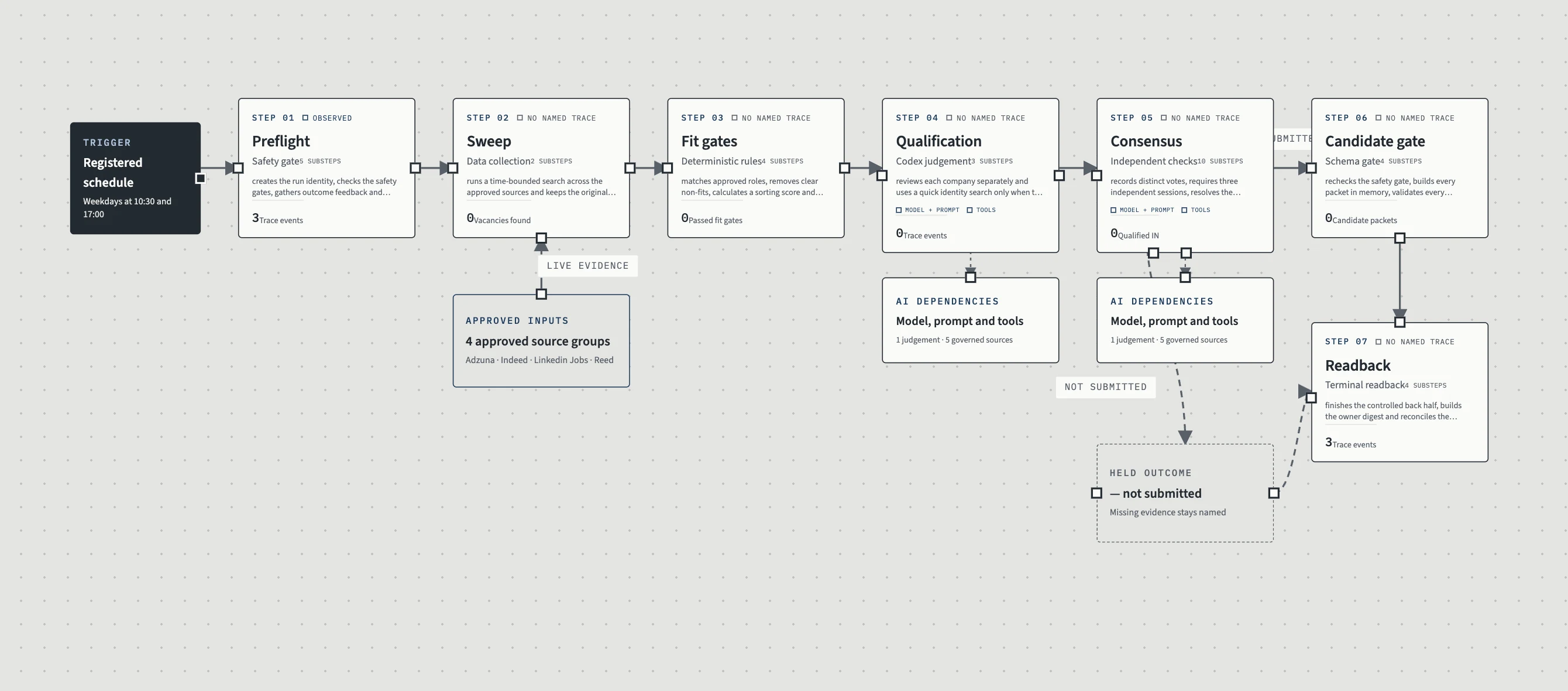A Built Logic agent workflow mapped as connected stages from a scheduled trigger through preflight, sweep, fit gates, qualification, consensus and readback.