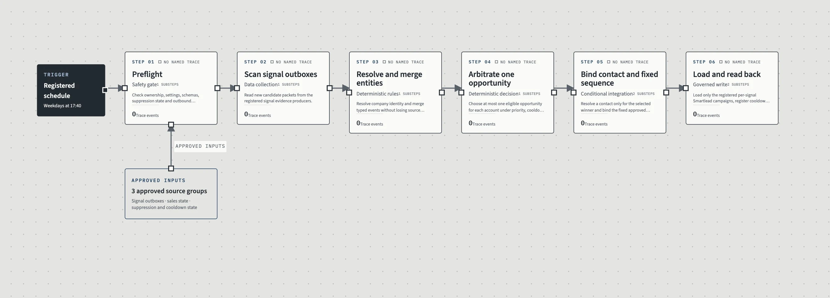A second agent workflow: preflight safety gate, scanning approved sources, resolving and merging entities, arbitrating one opportunity and a governed write.