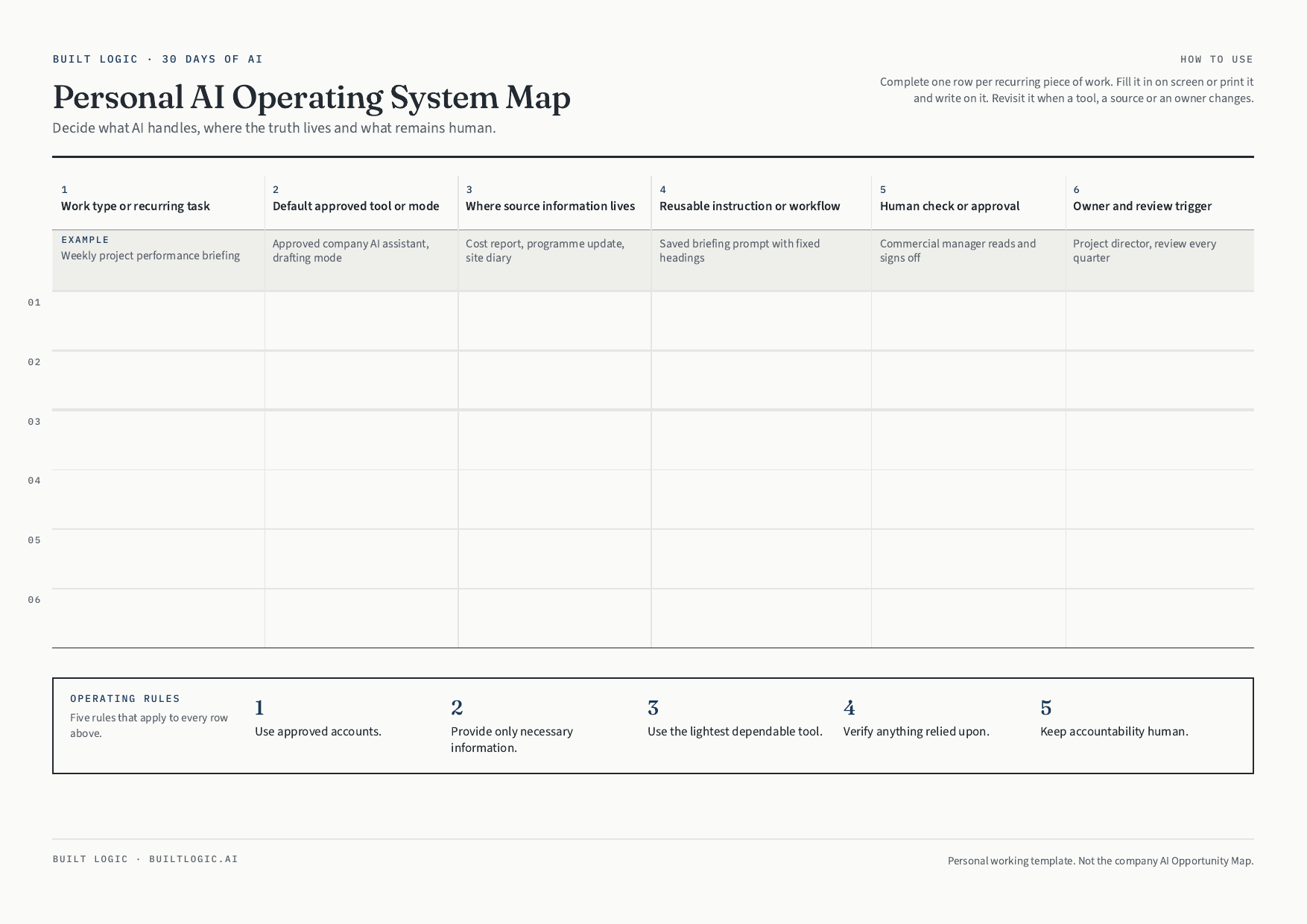 Preview of the one-page Personal AI Operating System Map: a six-column table covering work type, approved tool, source information, reusable workflow, human check and owner, with a panel of five operating rules underneath.
